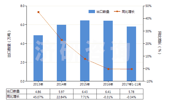 2013-2017年11月中國(guó)不飽和聚酯板,片,膜,箔及扁條(非泡沫料的,未用其他材料強(qiáng)化,層壓,支撐)(HS39206300)出口量及增速統(tǒng)計(jì) 2013-2017年11月中國(guó)不飽和聚酯板,片,膜,箔及扁條(非泡沫料的,未用其他材料強(qiáng)化,層壓,支撐)(HS39206300)出口量及增速統(tǒng)計(jì)